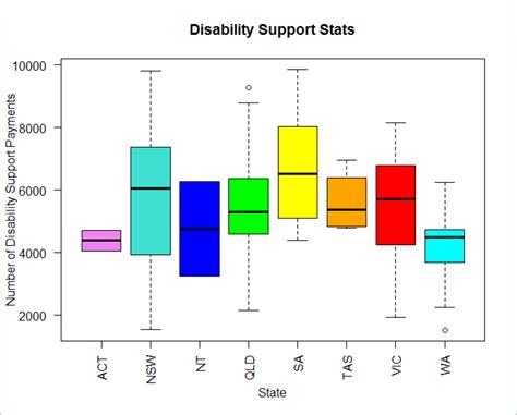 examples of box plots